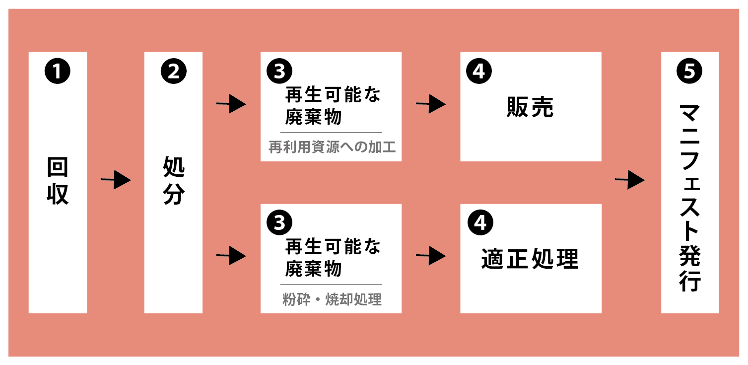 オフィス・店舗不用品回収 13 1.回収→2.処分→ 3.再生可能な廃棄物 再利用資源へ加工→ 4. 販売→ 5.マニフェスト発行